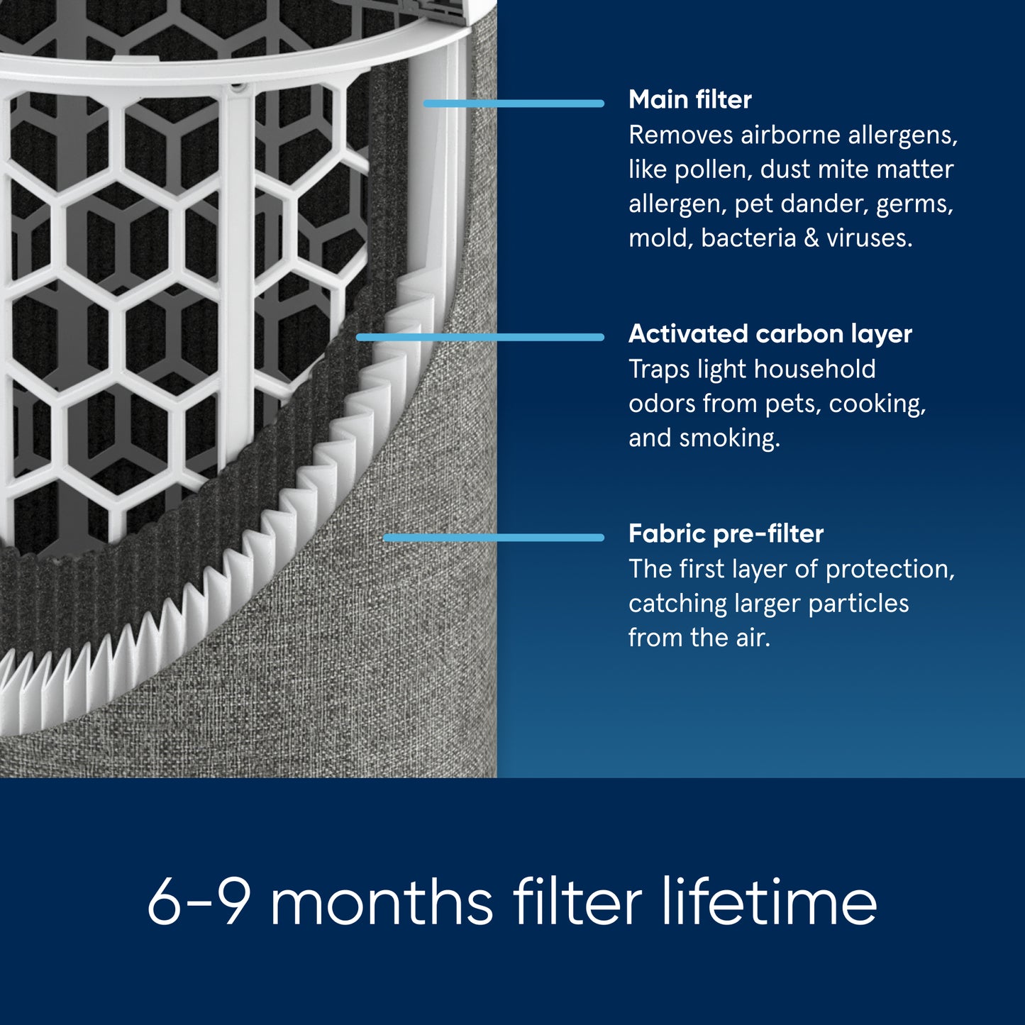 Blueair Blue Max 3250i, 3350i & 3450i Smart Air Purifier