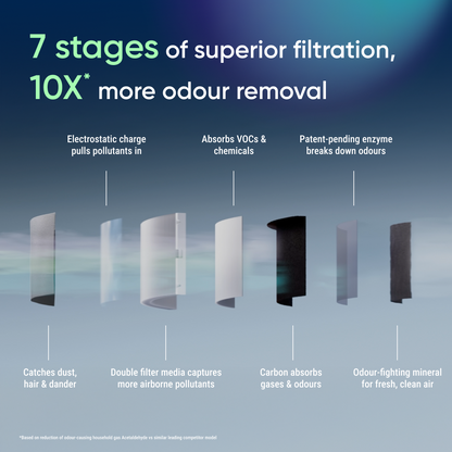 Blueair Blue 4.0 Signature Smart Air Purifier