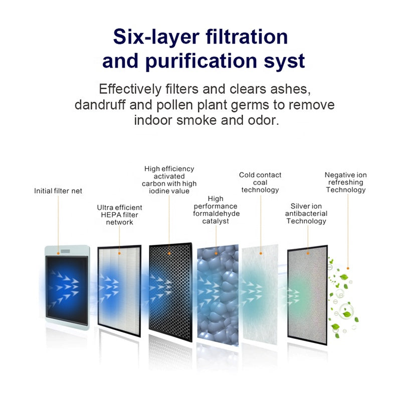 Diagram of a six-layer filtration and purification system with text explaining its functions.